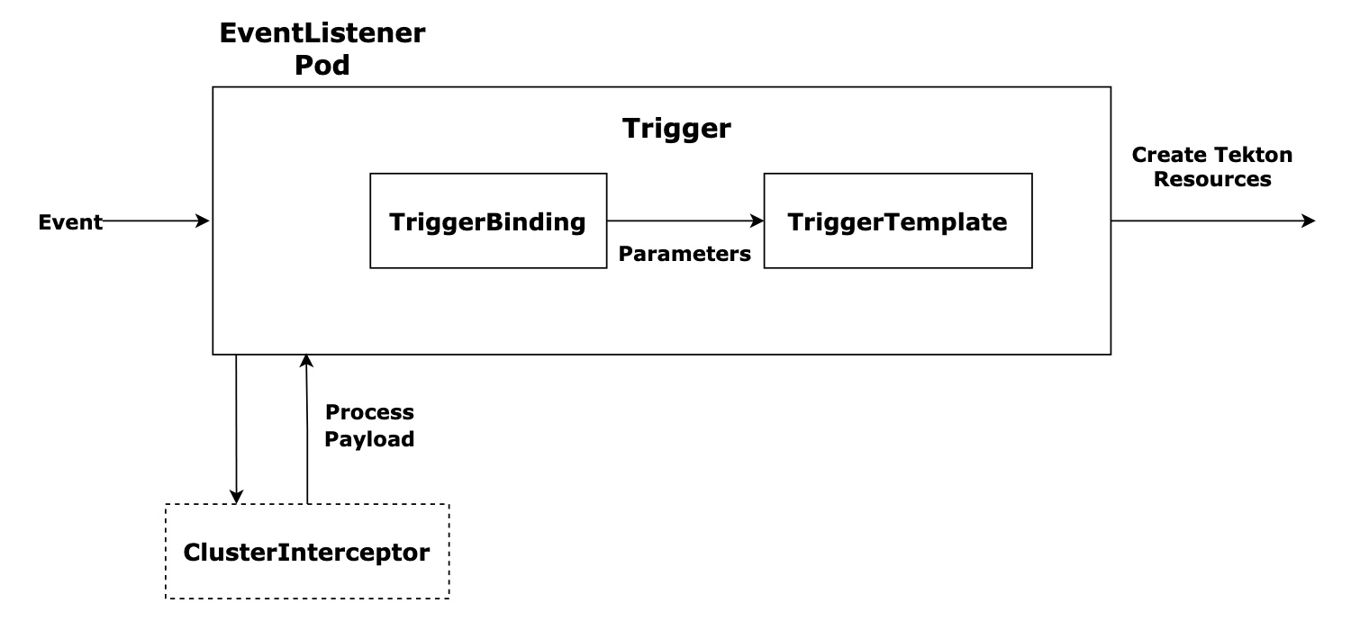 Tekton Event-Listener und Trigger