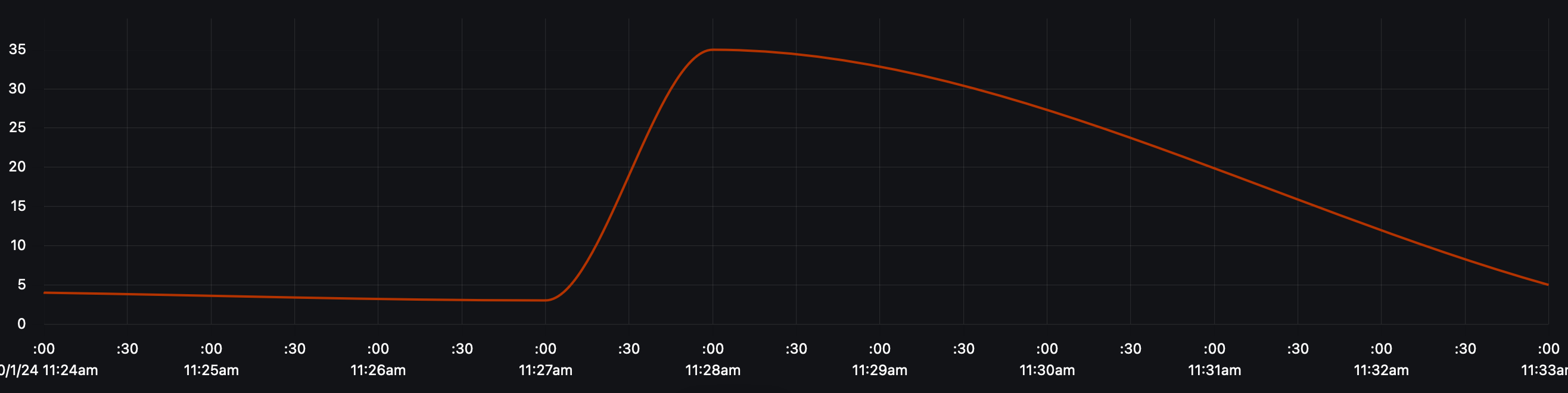 Trace duration