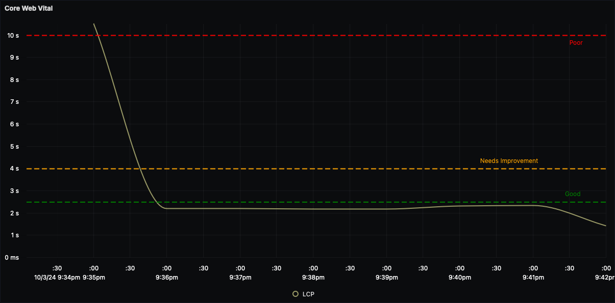 SigNoz Dashboard LCP