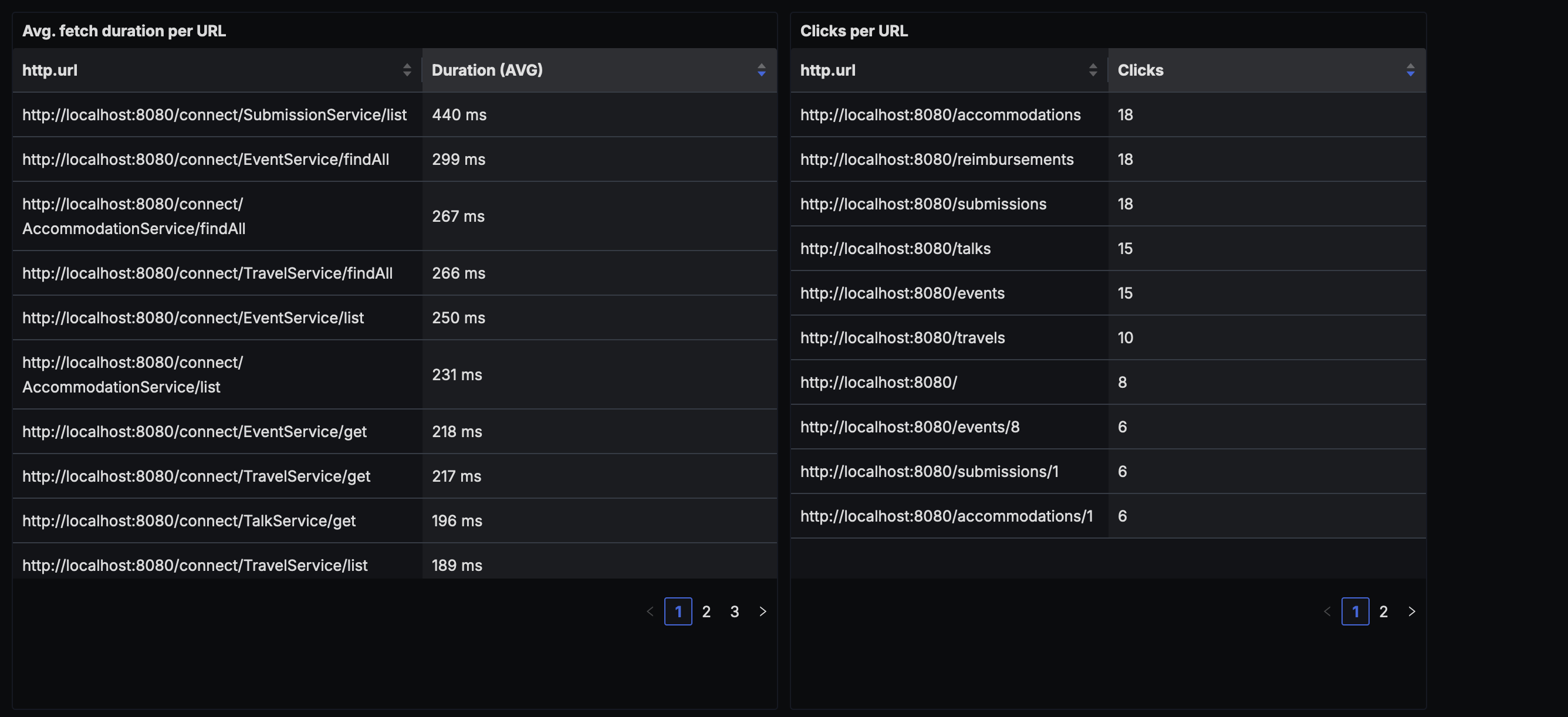 SigNoz Trace Dashboards