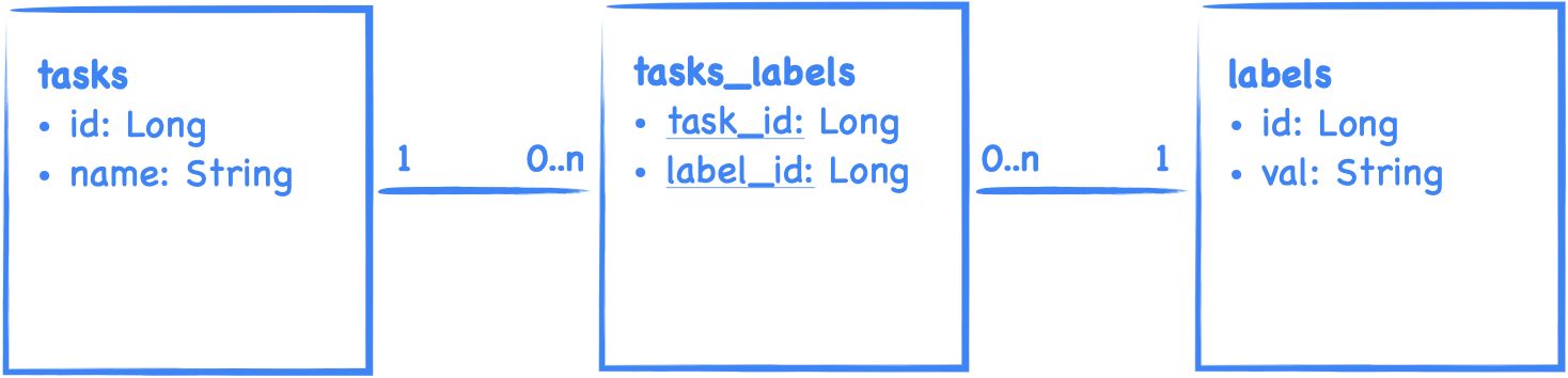 n:m relationship between task and label