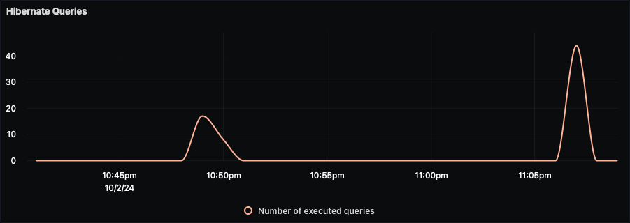 Hibernate metric